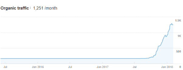 The Hoth SEO Review Case Study