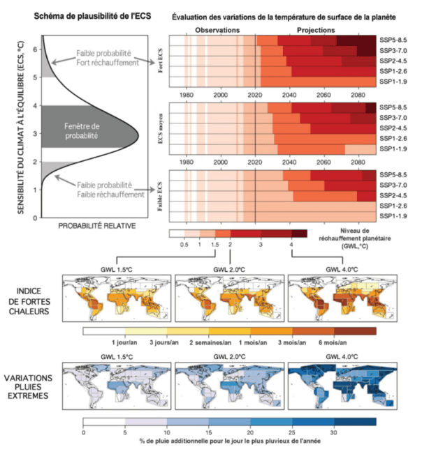 Figure TS.6 du rapport du GIEC : schéma de plausibilité de la Sensibilité Climatique à l'Equilibre 