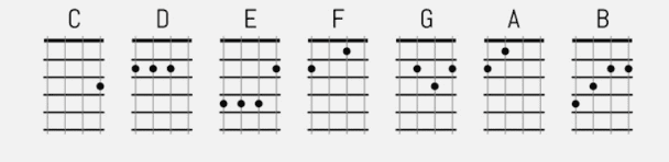 Ukulele Akorları major akorlar