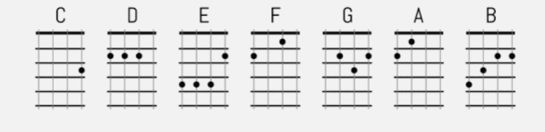 Ukulele Akorları major akorlar