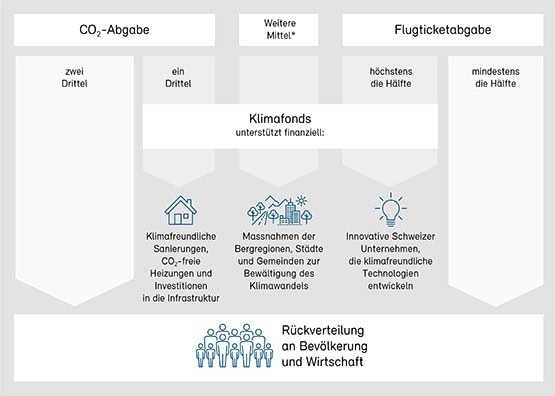 Unsere Region wird von einem JA zum CO2-Gesetz stark profitieren 1 image