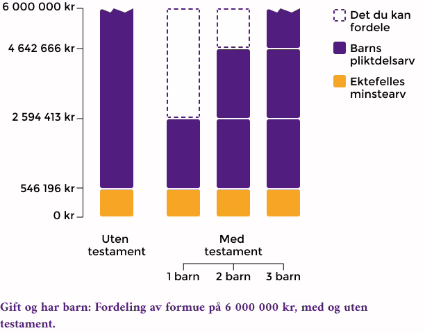 Graf som viser fordeling uten testament og hva du kan bestemme over gjennom testament.