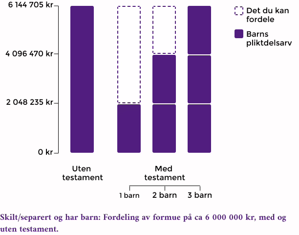 Graf som viser fordeling uten testament og hva du kan bestemme over gjennom testament.