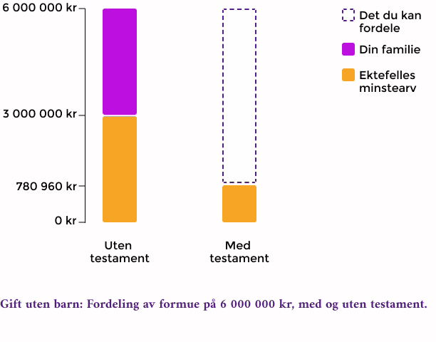 Graf som viser fordeling uten testament og hva du kan bestemme over gjennom testament.