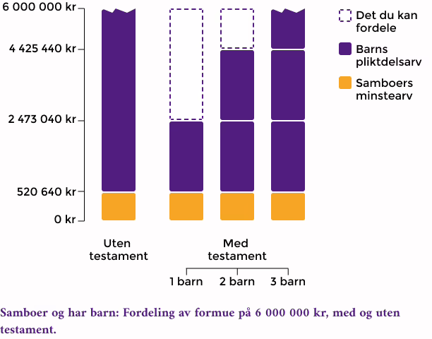 Graf som viser fordeling uten testament og hva du kan bestemme over gjennom testament.