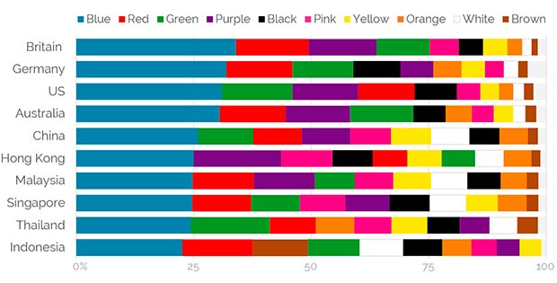 Results of the survey on world's favourite colour