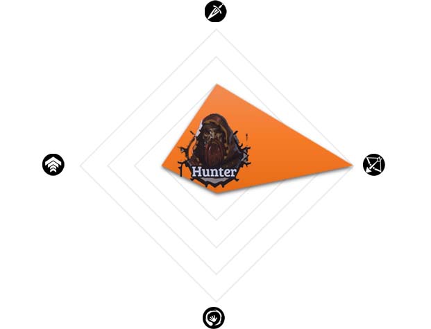 Hunter Class Chart