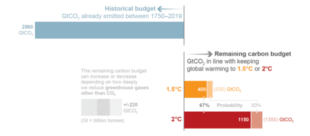 6e rapport du GIEC, FAQ 5.4 :  les budgets carbone restants pour ne pas dépasser +1.5°C et +2°C