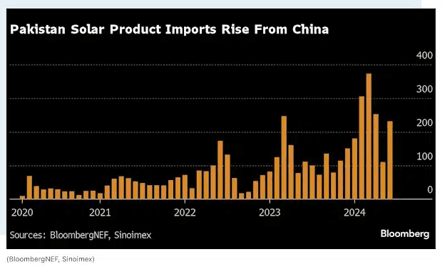 Pakistan's solar imports from China