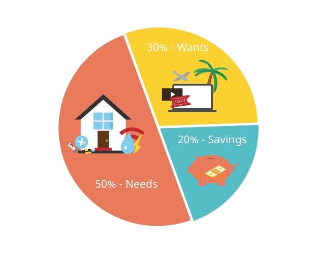 TAILORING THE 50/30/20 RULE TO FIT YOUR SAVINGS PLAN 