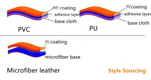 The Difference Between PU Semi PU And PVC Leather Style Sourcing the-difference-between-pu-semi-pu-and-pvc-leather-style-sourcing