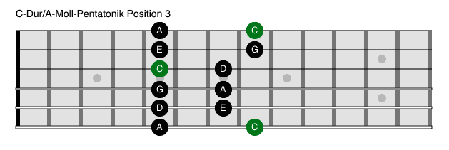Pentatonik Gitarre