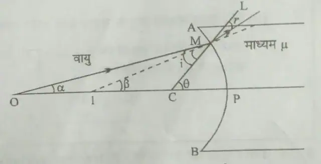 अवतल पृष्ठ पर अपवर्तन