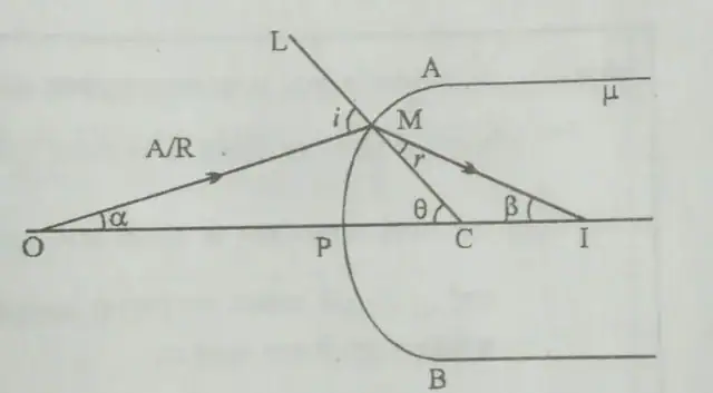 उत्तल पृष्ठ पर अपवर्तन