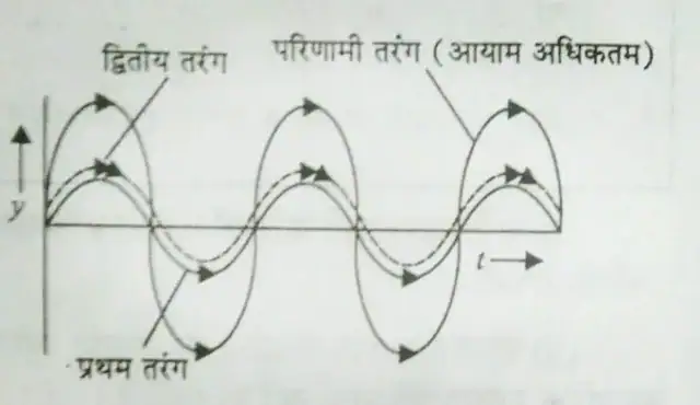 संपोषी व्यतिकरण