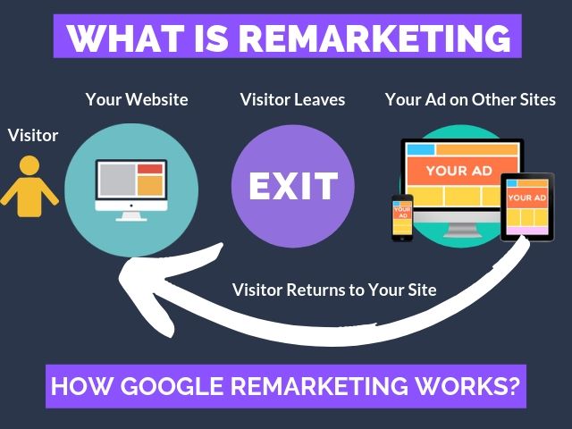 Google Remarketing