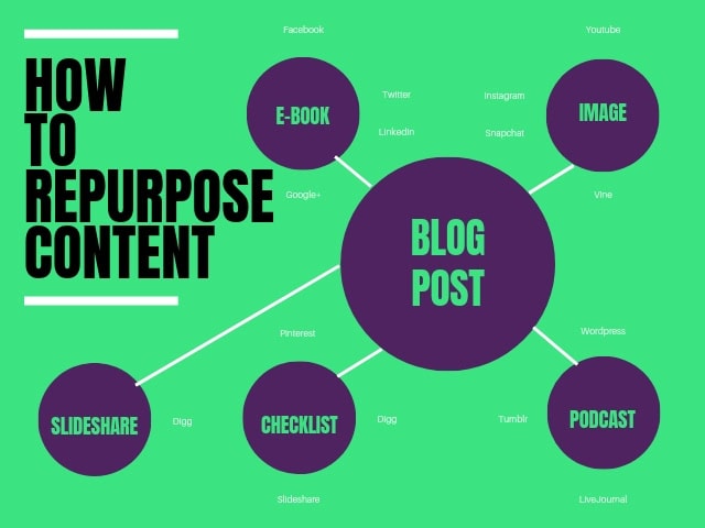 How to Repurpose Content