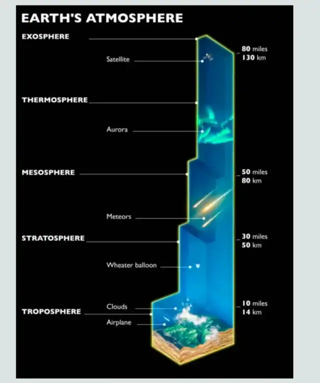 Atmosphere level, natural resources types