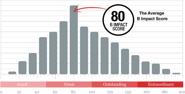 B Corp Impact Score