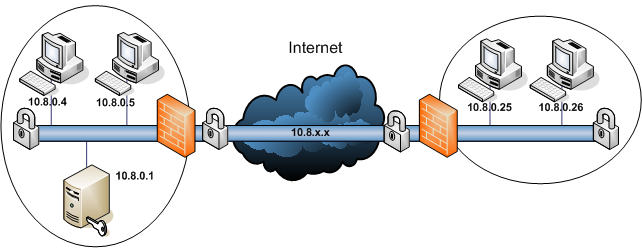 VPN Services Townsville