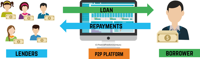 P2P Lending Explained