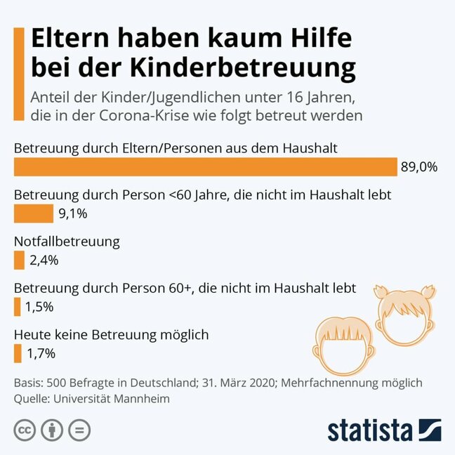 Statistik - Notbetreuung der Kinder