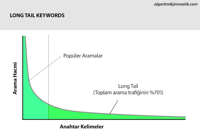 Long tail keywords