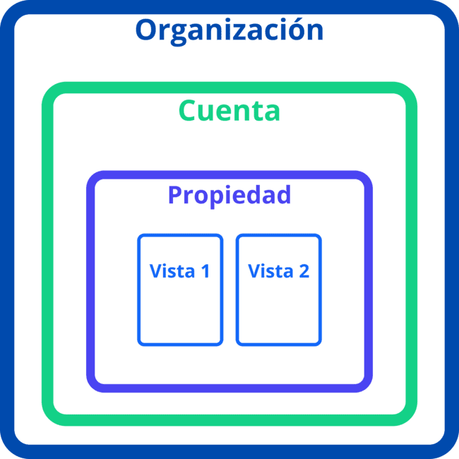 estructura base de Google Analytics Geandce
