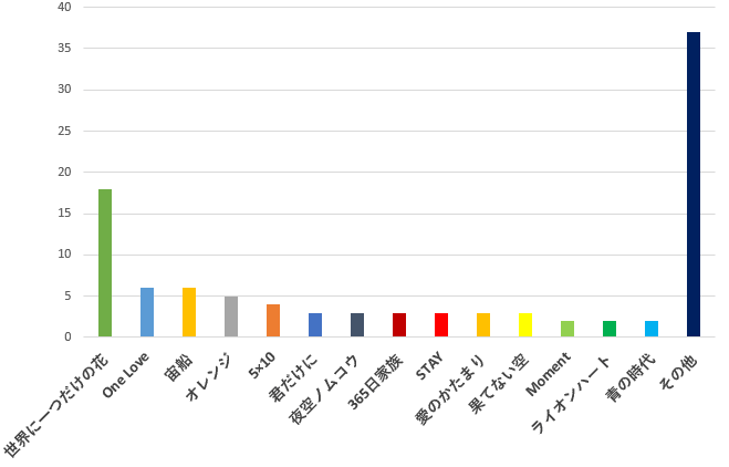 100名に聞いた ジャニーズの歌の中で一番感動できるおすすめ曲口コミランキング