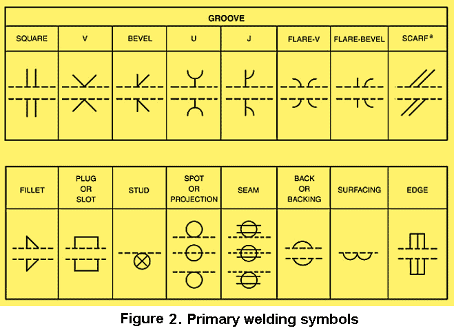 symboles de soudage primaire