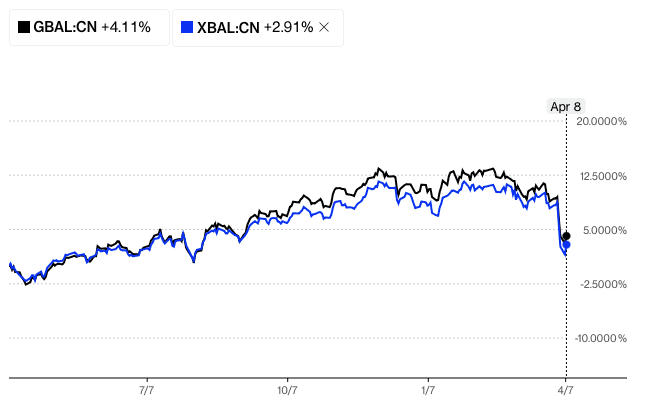 GBAL vs XBAL one-year return