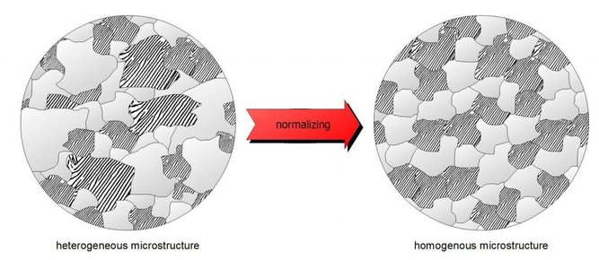 Différence entre recuit et normalisation de l'acier 3 normalzing microstructure Différence entre recuit et normalisation de l'acier