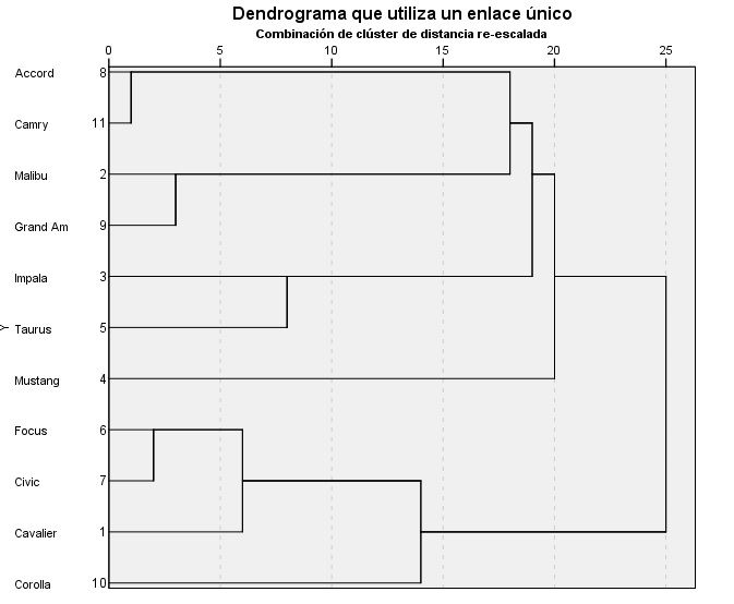 Dendograma de conglomerados jeráquicos