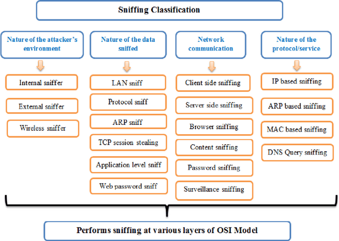 Classification of sniffing attacks