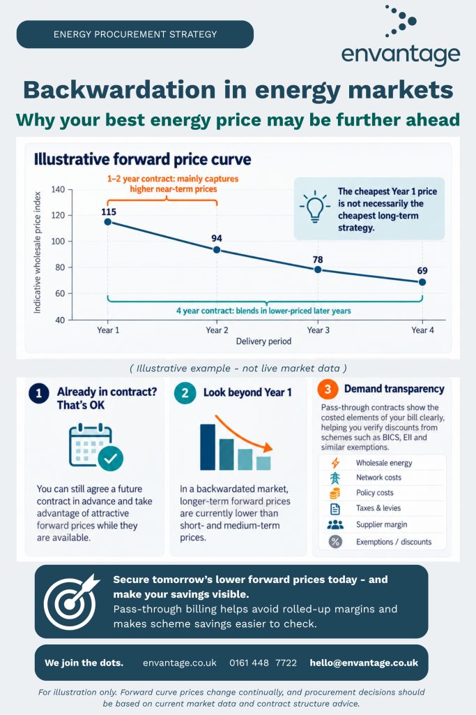 Backwardation and energy prices graphic