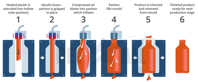 Extrusion blow molding allows manufacturing a variety of hollow plastic objects Martin´s Plastics