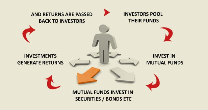 Mutual-funds-have-their-advantages-and-disadvantages