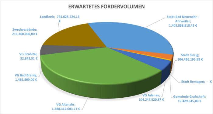 Grafik Erwartetes Fördervolumen | Kreisverwaltung Ahrweiler
