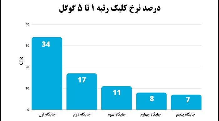 اهمیت سئو سایت