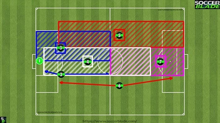 Best 7 V 7 Soccer Formations: U12 Positions & Systems ...