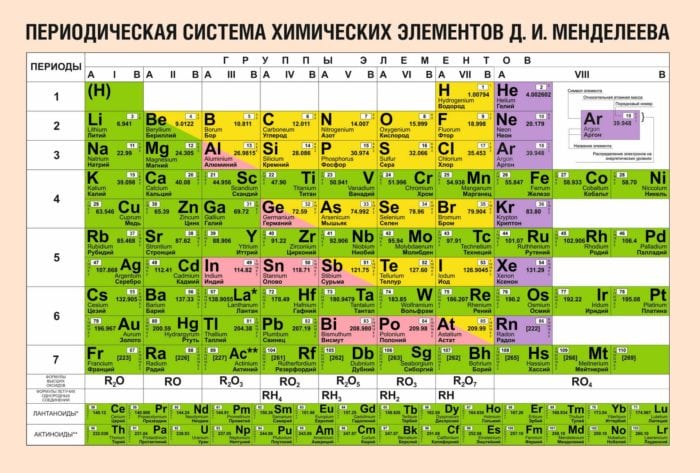 Таблица Менделеева Д.И
