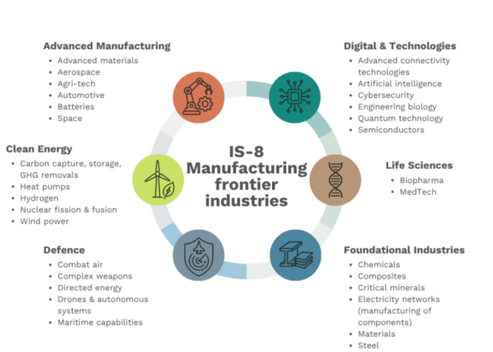 BICS IS-8 sectors