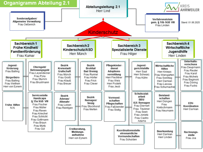 Organigramm JA Stand 01062025 | Kreisverwaltung Ahrweiler