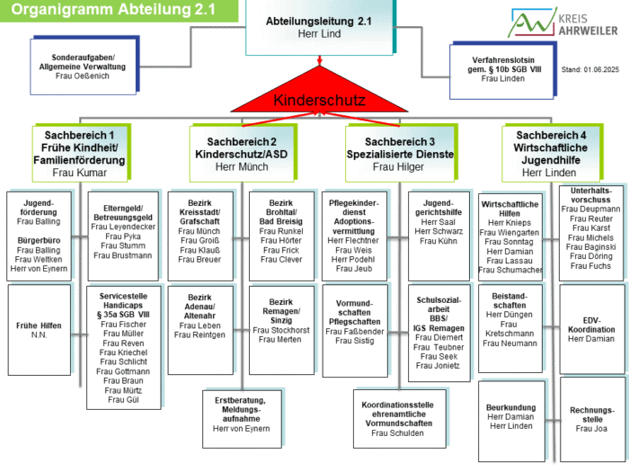 Organigramm JA Stand 01062025 | Kreisverwaltung Ahrweiler