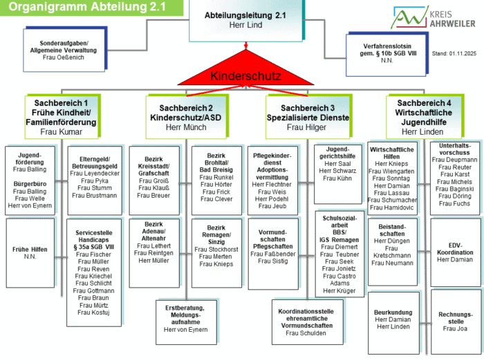 Organigramm JA Stand 01112025 | Kreisverwaltung Ahrweiler