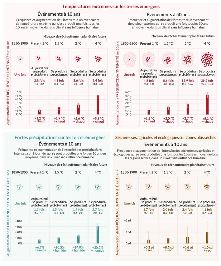 Figure SPM.6 : infographie qui exprime la probabilité d'occurrence de différents évènements extrêmes selon les possibles réchauffements