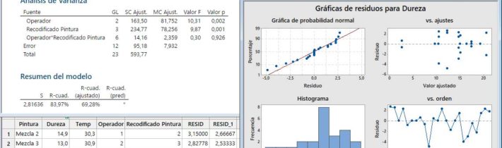 ANOVA Minitab
