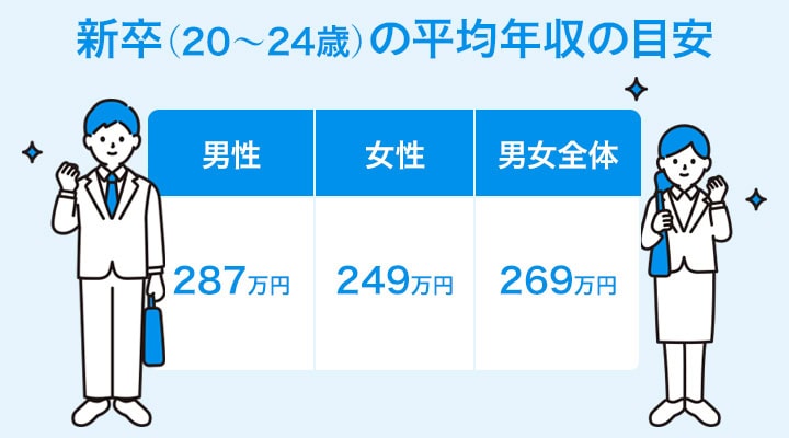 新卒の平均年収について解説した画像