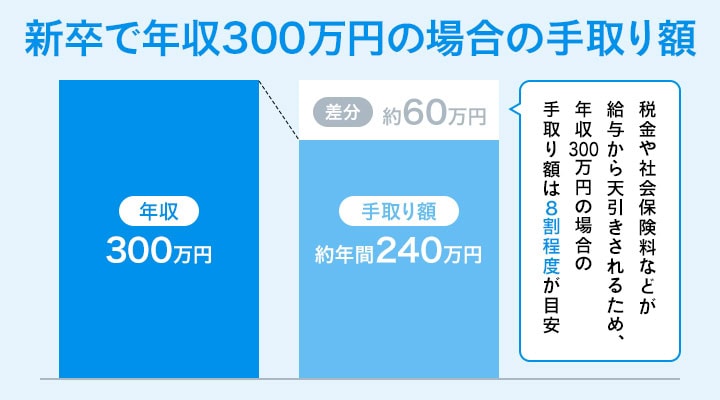 新卒で年収300万円の場合の手取り額について解説した画像
