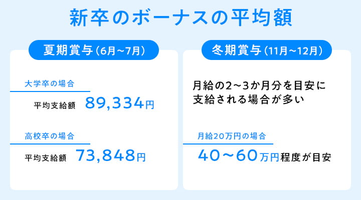 新卒社員に支給されるボーナスの平均額